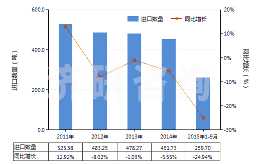 2011-2015年9月中國香茅醇（3,7-二甲基-6-辛烯-1-醇）(HS29052220)進口量及增速統(tǒng)計